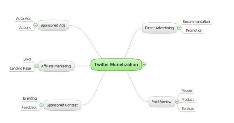Twitter Monetization: How to Make Money With Twitter