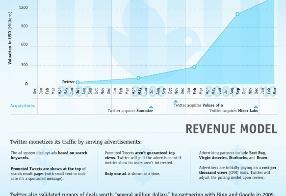 Twitter Valuation Infographic
