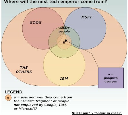 Who’ll Take On Google?