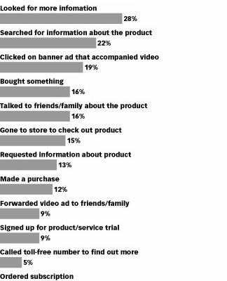 Video Advertisements Delivering Results on Media Sites