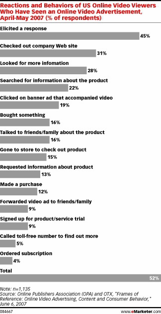 Video Advertisements Delivering Results on Media Sites