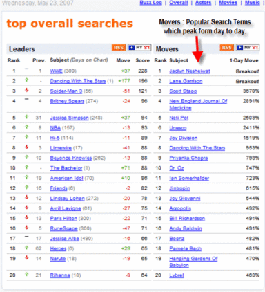 Yahoo Buzz Index vs. Google Hot Trends