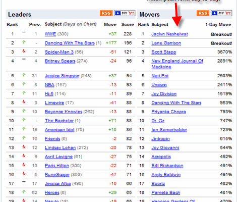 Yahoo Buzz Index vs. Google Hot Trends