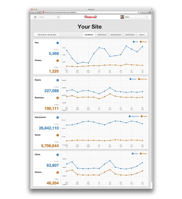 Pinterest Web Analytics