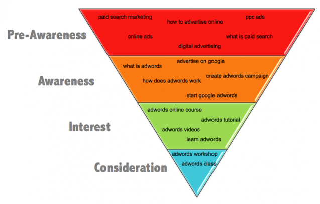 Purchase Funnel