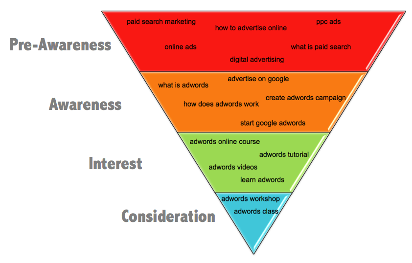 Create Funnel Chart Online