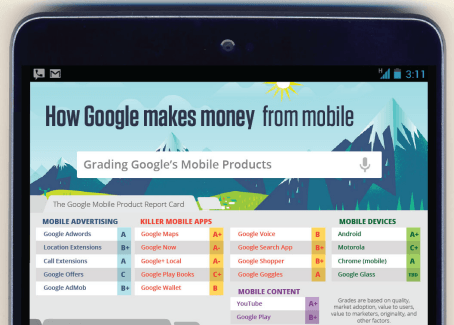 How Google Makes Money From Mobile – Grading Google’s Top 20 Mobile Products