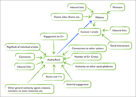 Understanding Google's Author Rank