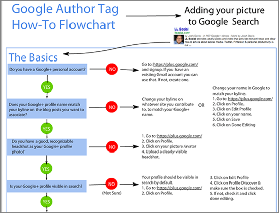 Google Author Tag Flowchart