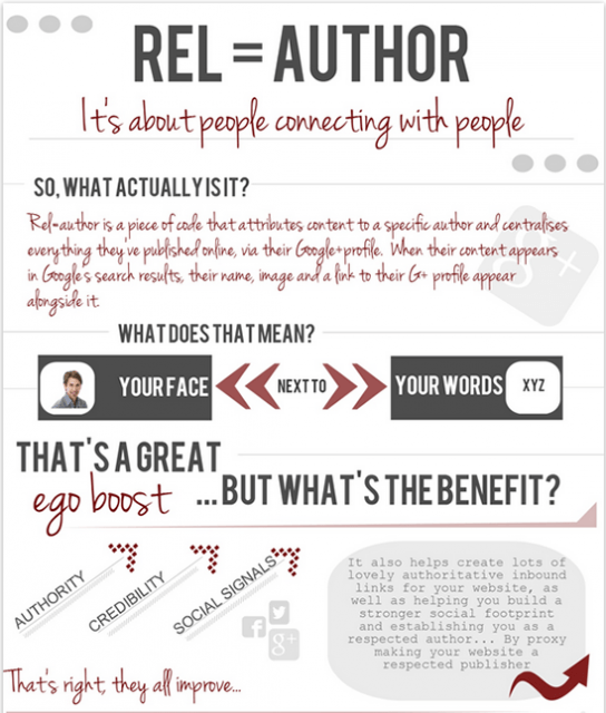 The What, Why and How of Rel=Author