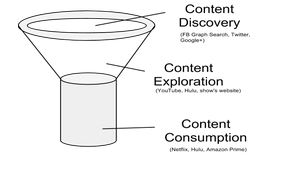 content funnel
