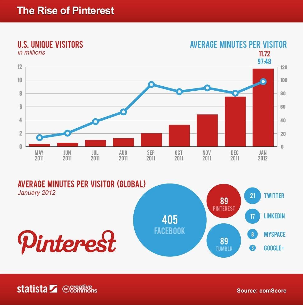 Why You Should Not Ignore Pinterest in Your Social Media Strategy