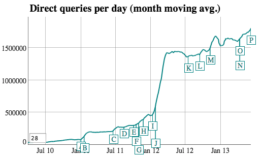 Duckduckgo traffic stats april 2013