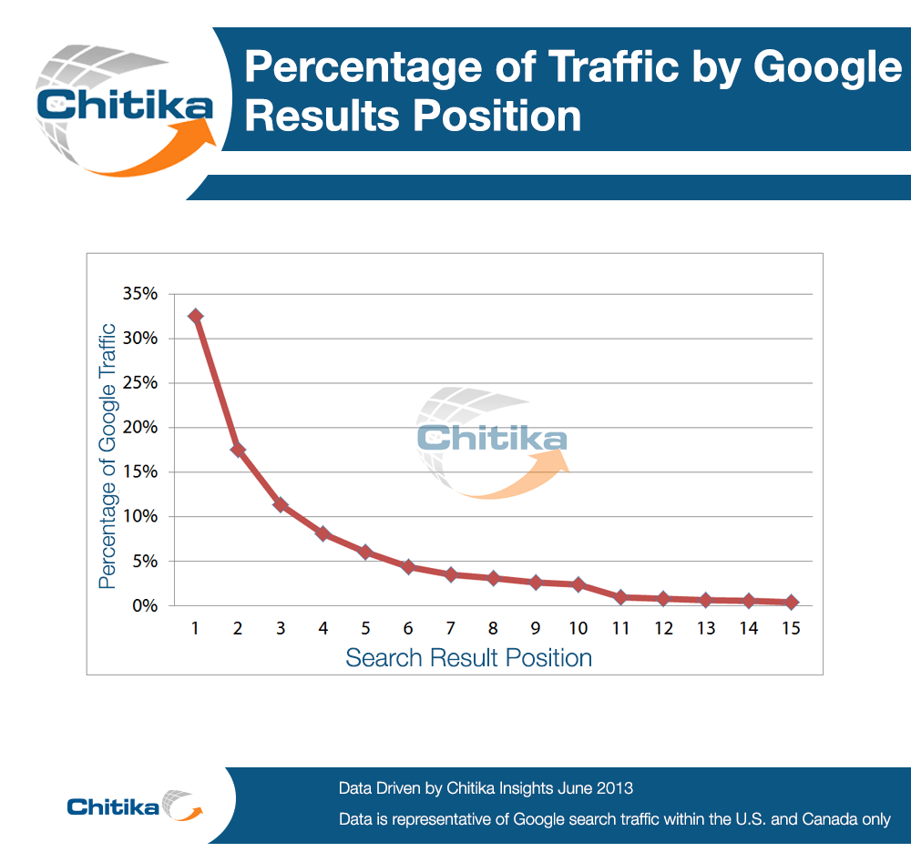 Google Results Graph (1)