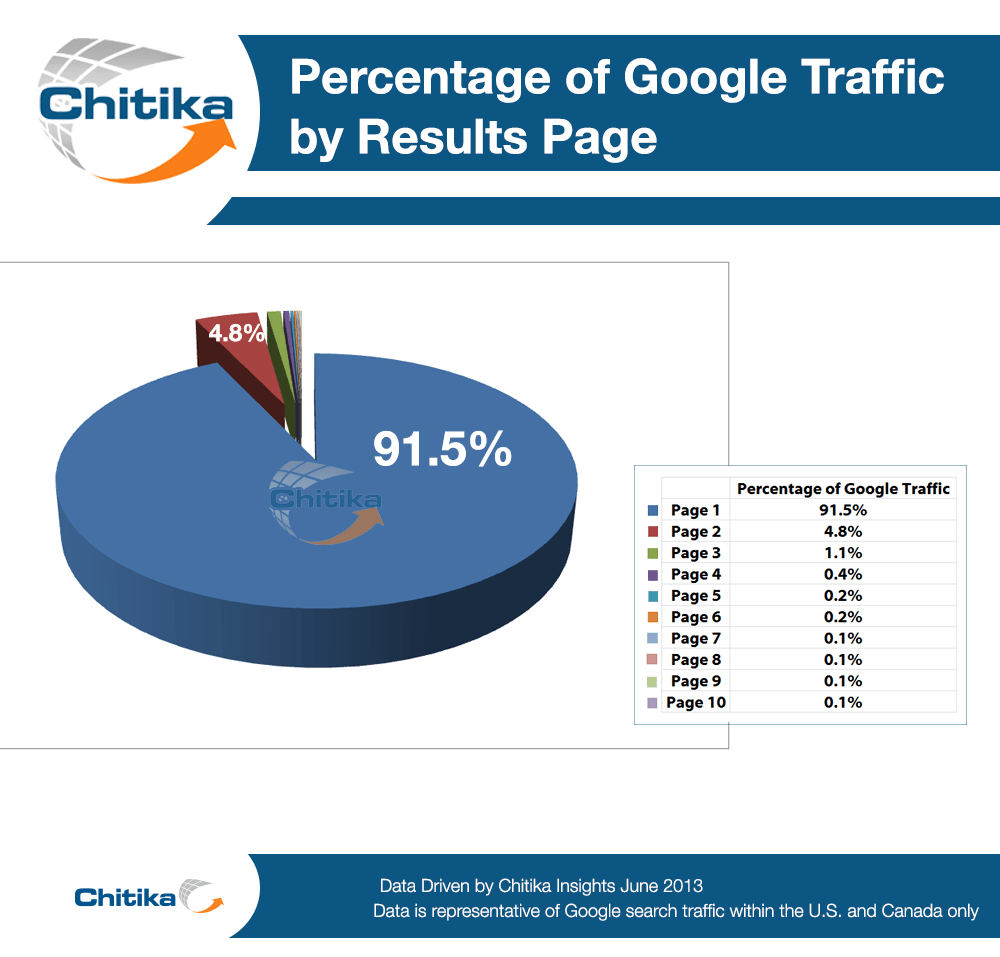 Percentage of Google Traffic
