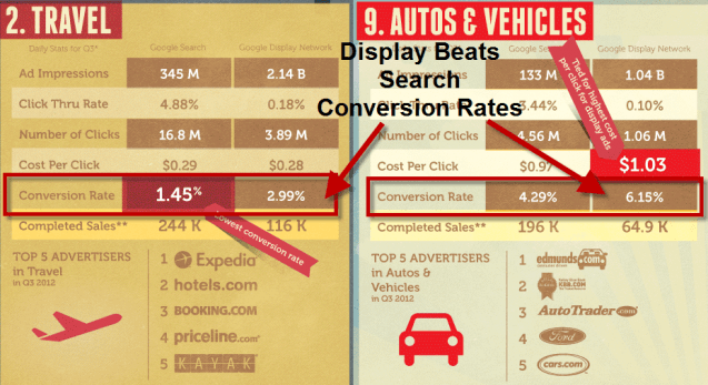 conversion rates for display ads and search ads for travel and automotive industry