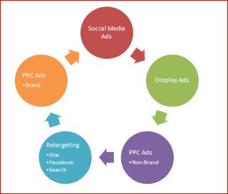 paid marketing wheel