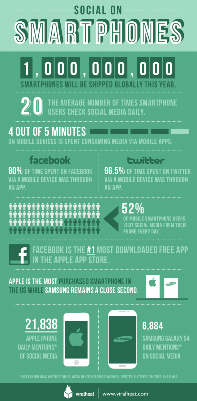 social on smartphones infographic