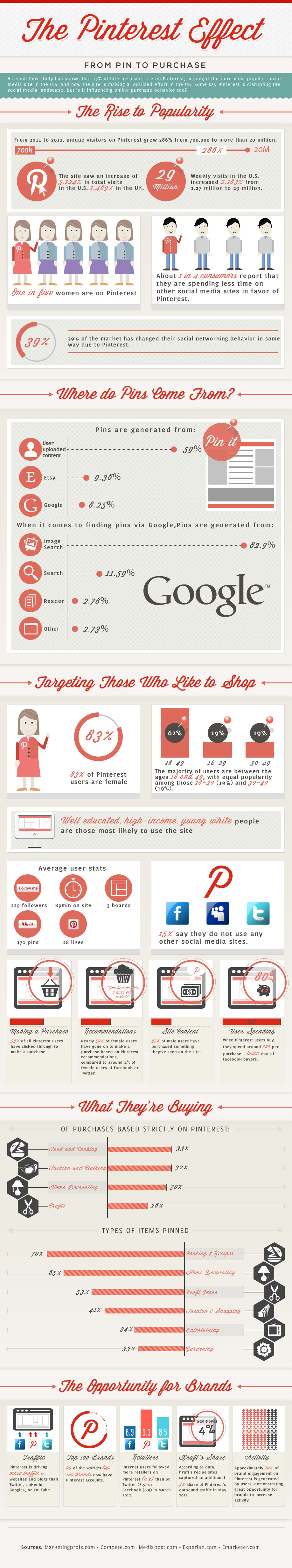 The Pinterest Effect: From Pin to Purchase
