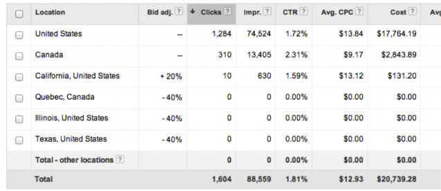 3- Set Up Location Bid Adjustments - White Shark Media