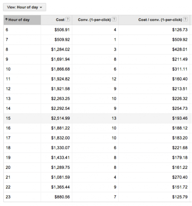 5- Bidding by Hour in AdWords - White Shark Media