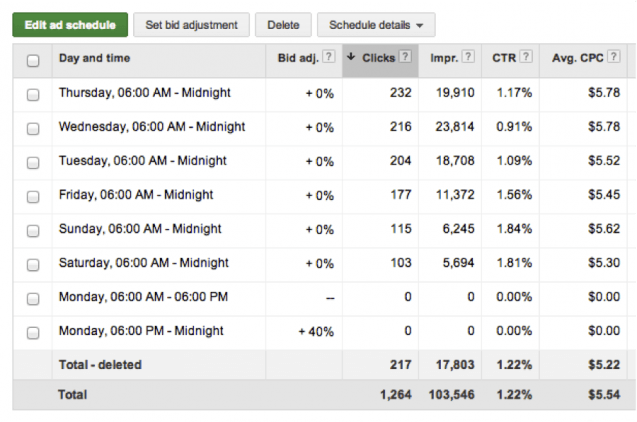 6- Setting Up Bid Adjustments for Hour a Day - White Shark Media