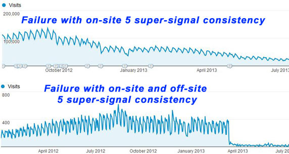 Failure to apply the 5 SEO super signals