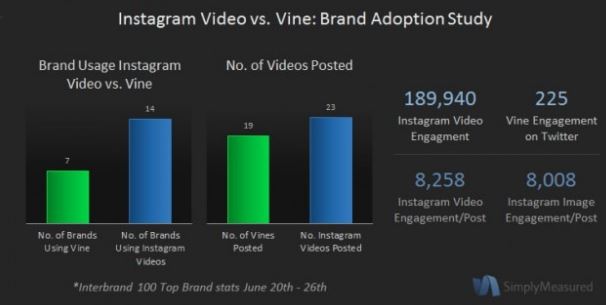 Instagram Video vs Vine Video Which Is Better for Your Brand.