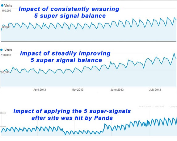 Consistency of the 5 SEO super signals wins