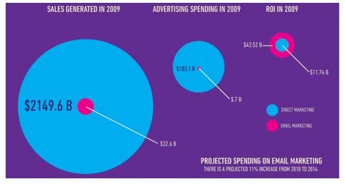 email advertising is cheaper