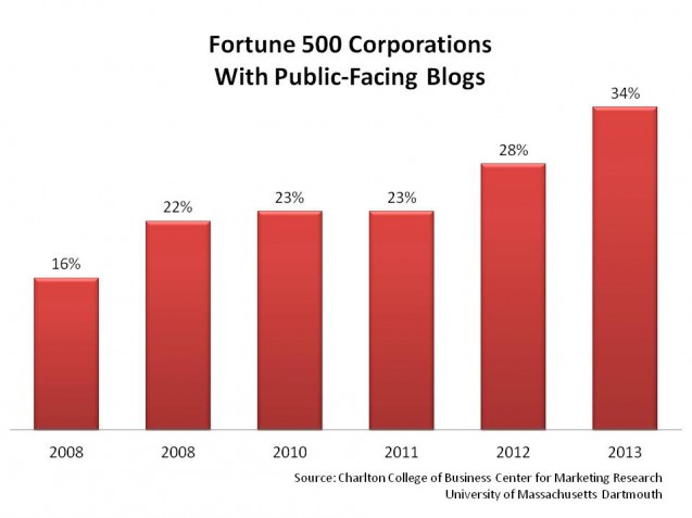fortune 500 company blog popularity
