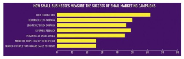 how smbs measure the success of email marketing campaigns