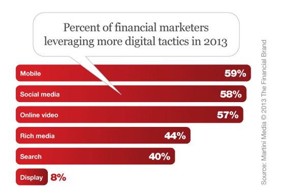 percent of financial marketers leveraging more digital tactics in 2013