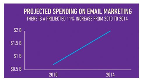 projected spending on email marketing