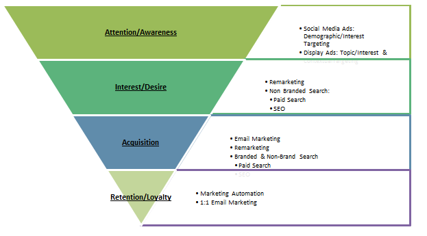 The AIDA Model: A Proven Framework for Converting Strangers Into Customers