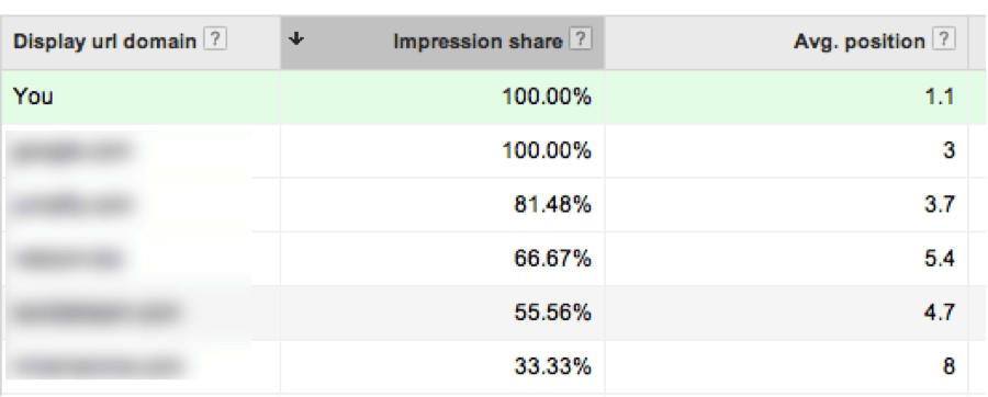 Auction Insights in AdWords - White Shark Media 2