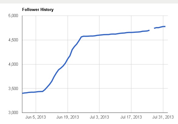 CircleCount Growth June-July 2013