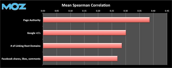 New Study Shows Correlation Between Google +1's and High Rankings