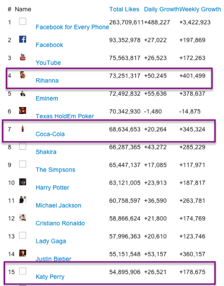 Social Media Popularity