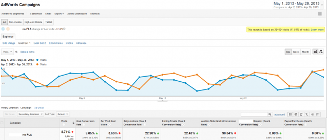 Adjusted sampling in Google Analytics