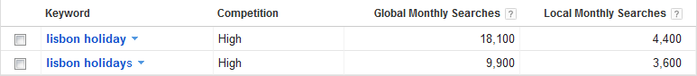 Lisbon Holidays Google Keyword Tool