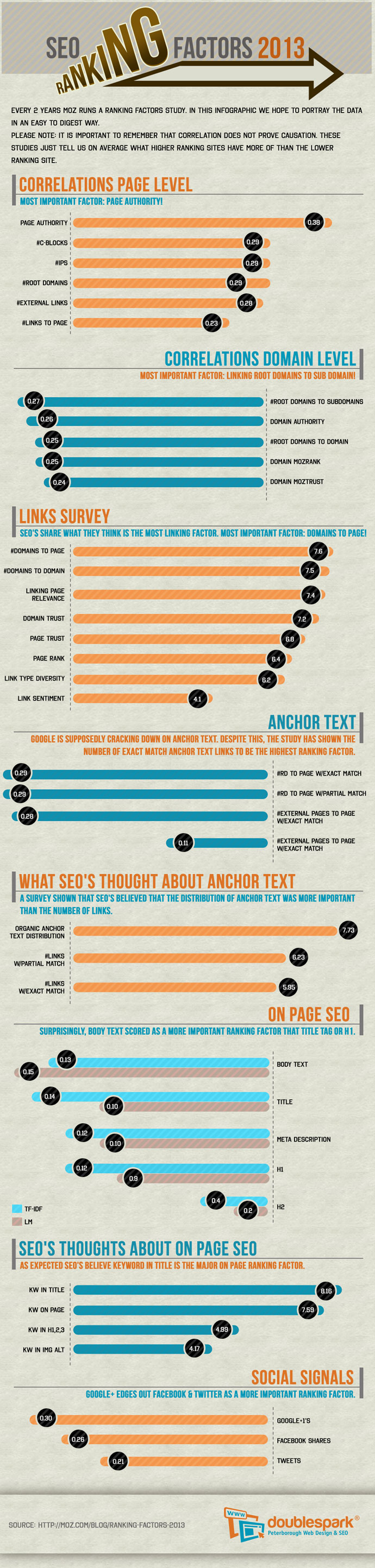 Local Search Ranking Factors 2013