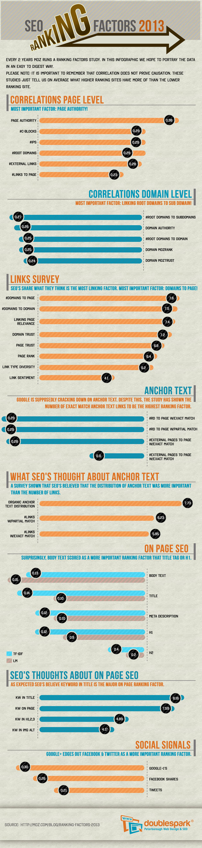 Local Search Ranking Factors 2013