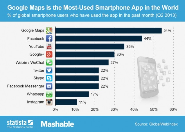 Discover the 10 most downloaded mobile applications in the world