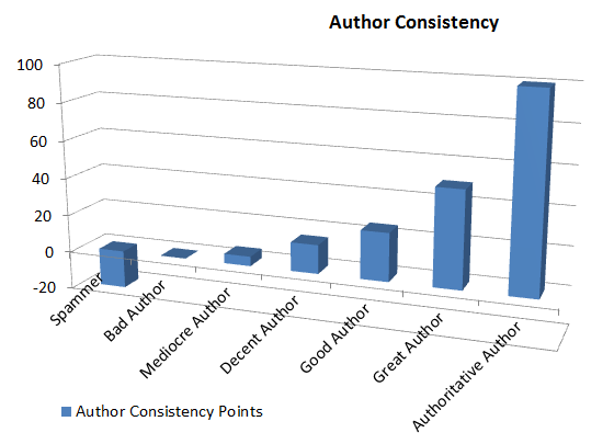 Author-Consistency
