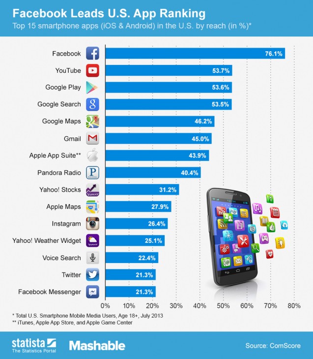 What Are The 15 Most Downloaded Smartphone Apps in the U.S.?