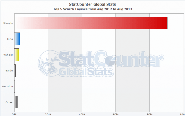 global-search-engine-preference