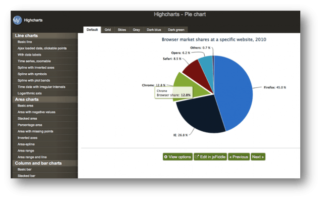 highcharts