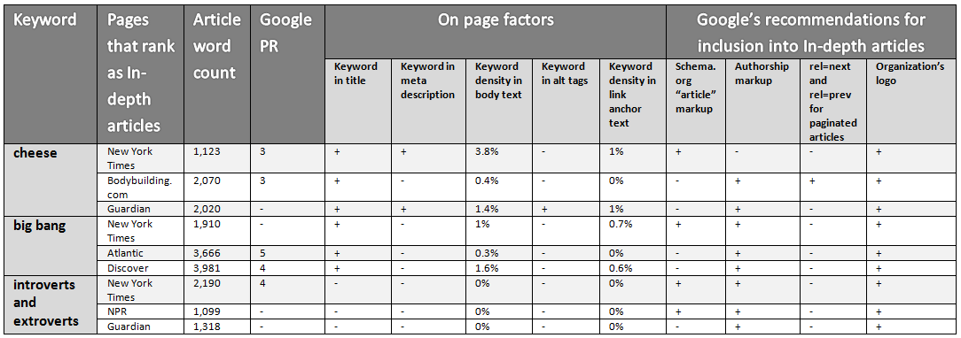 SEO and markup data for in-depth articles