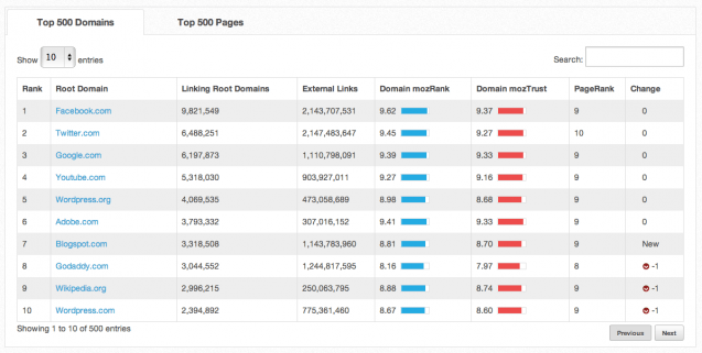 top 500 trusted websites